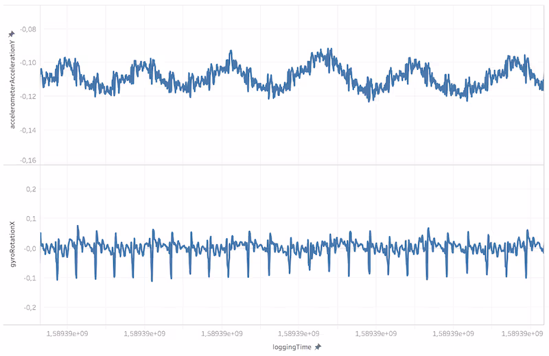 Notice the fast paced impulses from the gyroscope sensor