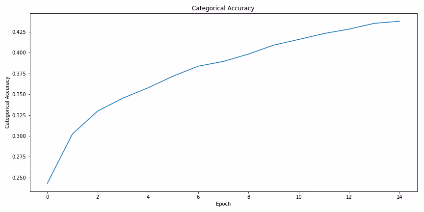 Categorical accuracy over epochs