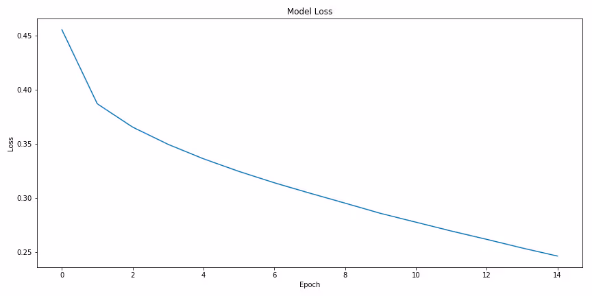 Model loss over epochs