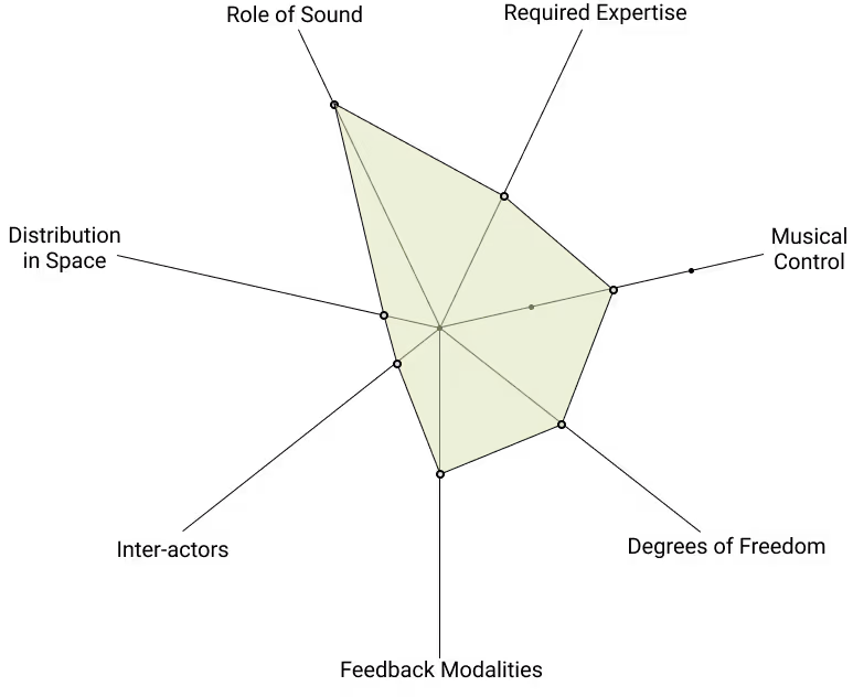 Musings with Bela's dimension space